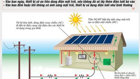 Giải pháp Điện Năng Lượng Mặt Trời Viettel – Đầu tư 01 được 10